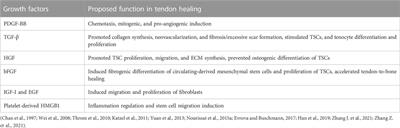 Platelet-rich plasma in the pathologic processes of tendinopathy: a review of basic science studies